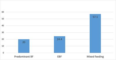 Determinants of Exclusive Breastfeeding and Mixed Feeding Among Mothers of Infants in Dubai and Sharjah, United Arab Emirates